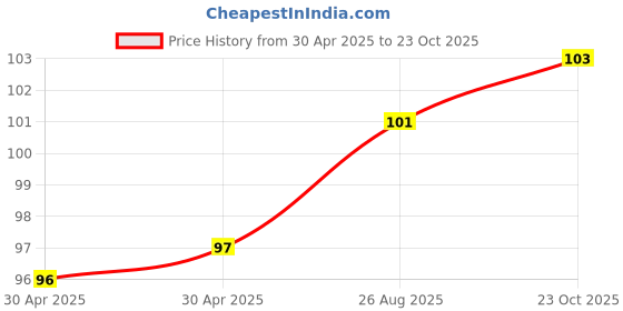 industrybuying.com NEXPERIA DIODE, RECT SCH, 20V, 1A, SOD123W, PMEG2010BER,115 (Pack of 5) nexperia Price History Graph from 30 Apr 2025 to 23 Oct 2025