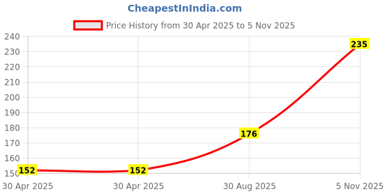 industrybuying.com NEXPERIA DIODE, RECT SCH, 30V, 2A, SOD123W, PMEG3020ER,115 (Pack of 5) nexperia Price History Graph from 30 Apr 2025 to 5 Nov 2025