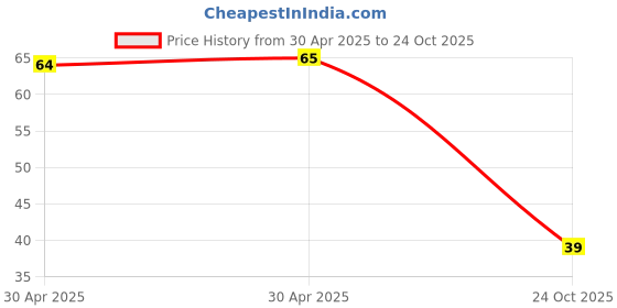 industrybuying.com NEXPERIA DIODE, RECT SCH, 40V,0.12A, SOD323, RB751V40,115 (Pack of 5) nexperia Price History Graph from 30 Apr 2025 to 24 Oct 2025
