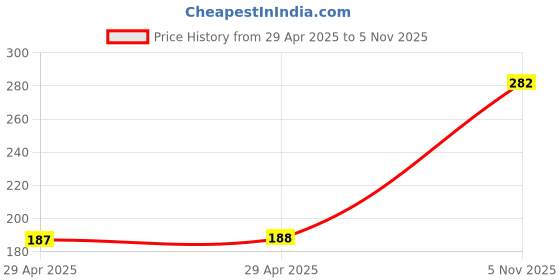 industrybuying.com NEXPERIA DIODE, RECTIFIER, 20V, 1.5A, SOT1608, PMEG2015EPK,315 (Pack of 5) nexperia Price History Graph from 29 Apr 2025 to 5 Nov 2025