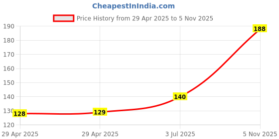 industrybuying.com NEXPERIA DIODE, RECTIFIER, 20V, 1A, SOT1608, PMEG2010EPK,315 (Pack of 5) nexperia Price History Graph from 29 Apr 2025 to 5 Nov 2025