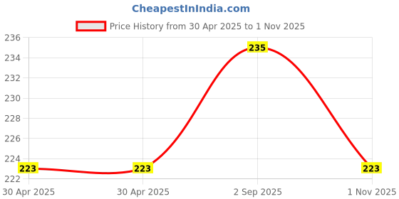 industrybuying.com NEXPERIA DIODE, RECTIFIER, 20V, 2A, SOD1608, PMEG2020EPK,315 (Pack of 5) nexperia Price History Graph from 30 Apr 2025 to 1 Nov 2025
