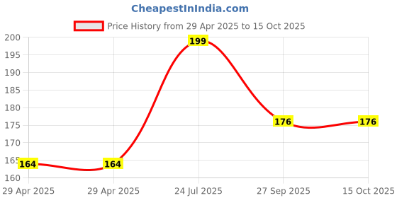 industrybuying.com NEXPERIA DIODE, RECTIFIER, 40V, 2A, SOD1608, PMEG4020EPK,315 (Pack of 5) nexperia Price History Graph from 29 Apr 2025 to 14 Oct 2025
