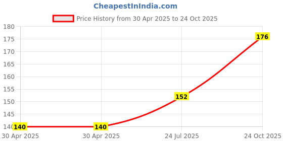 industrybuying.com NEXPERIA DIODE, SCHO RECT, 40V, 0.2A, SOD323F, PMEG4002EJ,115 (Pack of 5) nexperia Price History Graph from 30 Apr 2025 to 24 Oct 2025