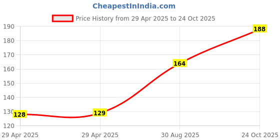 industrybuying.com NEXPERIA DIODE, SCHOTT RECT, 30V, 0.5A, SOT23, PMEG3005CT,215 (Pack of 5) nexperia Price History Graph from 29 Apr 2025 to 24 Oct 2025