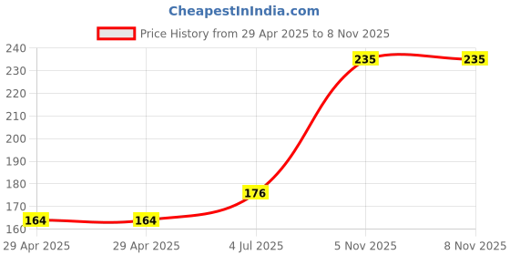 industrybuying.com NEXPERIA DIODE, SCHOTT RECT, 60V, 2A, SOT1061, PMEG6020EPA,115 (Pack of 5) nexperia Price History Graph from 29 Apr 2025 to 6 Nov 2025