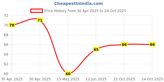 industrybuying.com NEXPERIA DIODE, SCHOTTKY, 0.2A, 30V, SOT-23, BAT754C,215 (Pack of 5) nexperia Price History Graph from 30 Apr 2025 to 23 Oct 2025