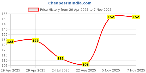 industrybuying.com NEXPERIA DIODE, SCHOTTKY, 0.5A, 20V, SOT-23, PMEG2005ET,215 (Pack of 5) nexperia Price History Graph from 29 Apr 2025 to 5 Nov 2025