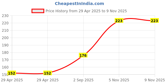 industrybuying.com NEXPERIA DIODE, SCHOTTKY, 0.5A, 40V, SOT-23, PMEG4005ET,215 (Pack of 5) nexperia Price History Graph from 29 Apr 2025 to 7 Nov 2025