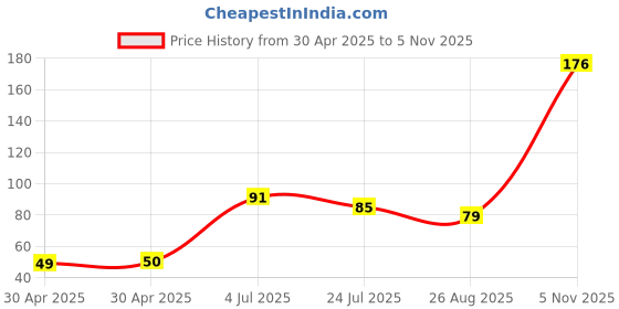 industrybuying.com NEXPERIA DIODE, SCHOTTKY, 100MA, SOD882, RB520CS30L,315 (Pack of 5) nexperia Price History Graph from 30 Apr 2025 to 5 Nov 2025
