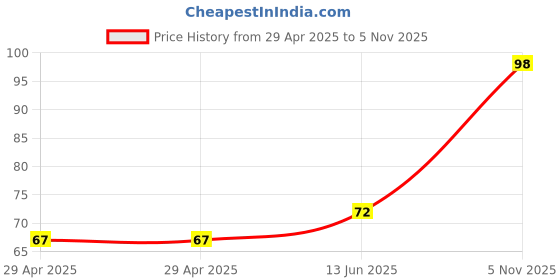 industrybuying.com NEXPERIA DIODE, SCHOTTKY, 100V, 0.25A, SOD123F, BAT46WH,115 (Pack of 5) nexperia Price History Graph from 29 Apr 2025 to 5 Nov 2025