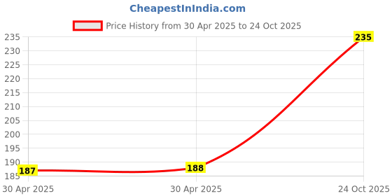 industrybuying.com NEXPERIA DIODE, SCHOTTKY, 1A, 60V, SOD-123F, PMEG6010CEH,115 (Pack of 5) nexperia Price History Graph from 30 Apr 2025 to 24 Oct 2025