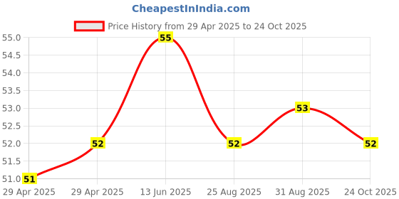 industrybuying.com NEXPERIA DIODE, SCHOTTKY, 200MA, 30V, SOD-323, 1PS76SB10,115 (Pack of 5) nexperia Price History Graph from 29 Apr 2025 to 24 Oct 2025