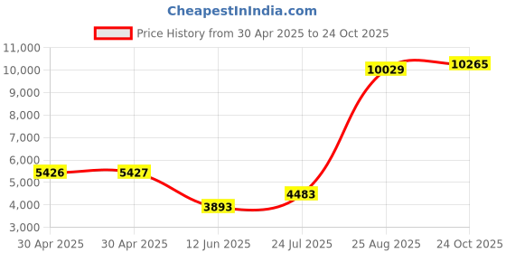 industrybuying.com NEXPERIA DIODE, SCHOTTKY, 200MA, 30V, SOT-23-3, BAT54,215 (Pack of 3000) nexperia Price History Graph from 30 Apr 2025 to 24 Oct 2025