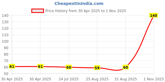industrybuying.com NEXPERIA DIODE, SCHOTTKY, 200MA, SOD-323F-2, BAT54J,115 (Pack of 5) nexperia Price History Graph from 30 Apr 2025 to 1 Nov 2025