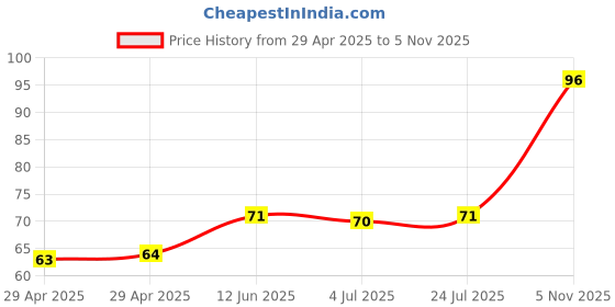 industrybuying.com NEXPERIA DIODE, SCHOTTKY, 200MA, SOD523, RB521S30,115 (Pack of 5) nexperia Price History Graph from 29 Apr 2025 to 5 Nov 2025