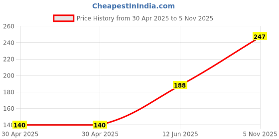 industrybuying.com NEXPERIA DIODE, SCHOTTKY, 2A, 20V, SOD-123F, PMEG2020EH,115 (Pack of 5) nexperia Price History Graph from 30 Apr 2025 to 5 Nov 2025