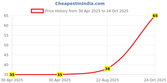 industrybuying.com NEXPERIA DIODE, SCHOTTKY, 30V, SOT23, BAT54C,215 (Pack of 5) nexperia Price History Graph from 30 Apr 2025 to 24 Oct 2025