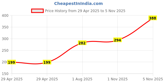 industrybuying.com NEXPERIA DIODE, SCHOTTKY, 3A, 60V, SOD128, PMEG6030ETPX (Pack of 5) nexperia Price History Graph from 29 Apr 2025 to 1 Nov 2025
