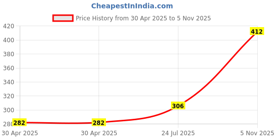 industrybuying.com NEXPERIA DIODE, SCHOTTKY, 3A, 60V, SOD128, PMEG6030EVPX (Pack of 5) nexperia Price History Graph from 30 Apr 2025 to 5 Nov 2025