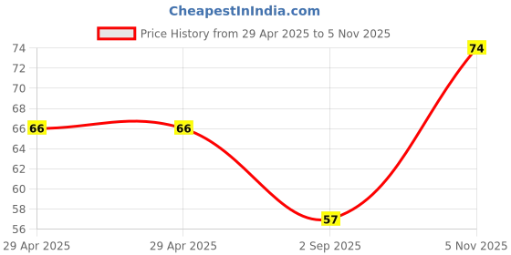 industrybuying.com NEXPERIA DIODE, SCHOTTKY, 40V, 0.12A, SOD-123, BAS40H,115 (Pack of 5) nexperia Price History Graph from 29 Apr 2025 to 5 Nov 2025