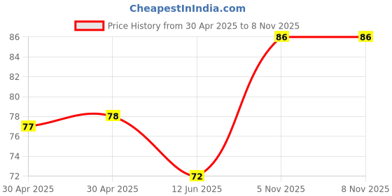 industrybuying.com NEXPERIA DIODE, SCHOTTKY, 40V, 0.2A, SOT323, BAT854W,115 (Pack of 5) nexperia Price History Graph from 30 Apr 2025 to 5 Nov 2025