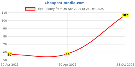 industrybuying.com NEXPERIA DIODE, SCHOTTKY, 70V, 0.07A, SOD123, BAS70H,115 (Pack of 5) nexperia Price History Graph from 30 Apr 2025 to 24 Oct 2025