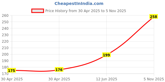 industrybuying.com NEXPERIA DIODE, SCHOTTKY, DO-34, BAT86,133 (Pack of 5) nexperia Price History Graph from 30 Apr 2025 to 5 Nov 2025