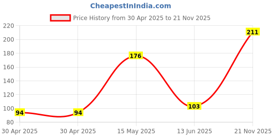 industrybuying.com NEXPERIA DIODE, SCHOTTKY, DUAL, 0.2A, 30V, SOT-23, BAT754A,215 (Pack of 5) nexperia Price History Graph from 30 Apr 2025 to 21 Nov 2025
