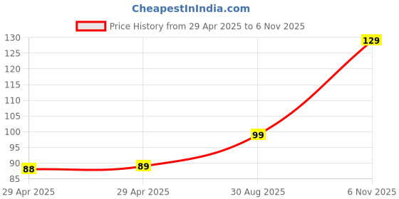 industrybuying.com NEXPERIA DIODE, SCHOTTKY, DUAL, 0.2A, 30V, SOT-23, BAT754S,215 (Pack of 5) nexperia Price History Graph from 29 Apr 2025 to 6 Nov 2025