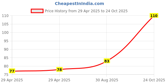 industrybuying.com NEXPERIA DIODE, SCHOTTKY, DUAL, BAS70-05,215 (Pack of 5) nexperia Price History Graph from 29 Apr 2025 to 24 Oct 2025