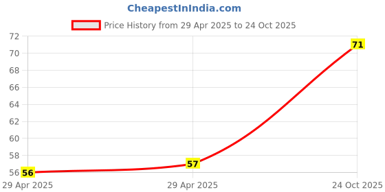industrybuying.com NEXPERIA DIODE, SCHOTTKY, DUAL, BAT54A,215 (Pack of 5) nexperia Price History Graph from 29 Apr 2025 to 24 Oct 2025