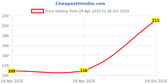 industrybuying.com NEXPERIA DIODE, SCHOTTKY, DUAL, BAT721C,215 (Pack of 5) nexperia Price History Graph from 29 Apr 2025 to 24 Oct 2025