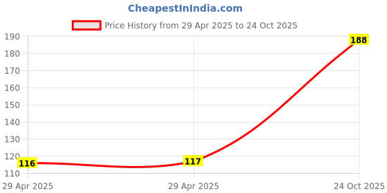industrybuying.com NEXPERIA DIODE, SCHOTTKY, DUAL, BAT721S,215 (Pack of 5) nexperia Price History Graph from 29 Apr 2025 to 24 Oct 2025