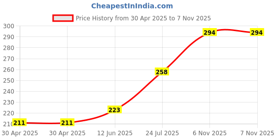 industrybuying.com NEXPERIA DIODE, SCHOTTKY REC, 40V, 2A, SOD128, PMEG4020EP,115 (Pack of 5) nexperia Price History Graph from 30 Apr 2025 to 6 Nov 2025