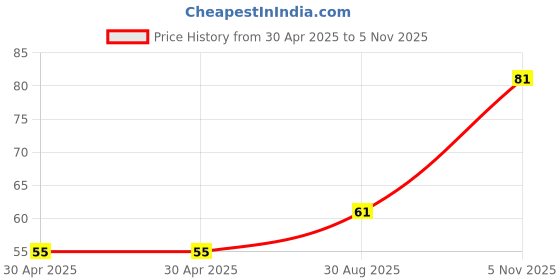 industrybuying.com NEXPERIA DIODE, SCHOTTKY, SOD-323, 1PS76SB21,115 (Pack of 5) nexperia Price History Graph from 30 Apr 2025 to 5 Nov 2025
