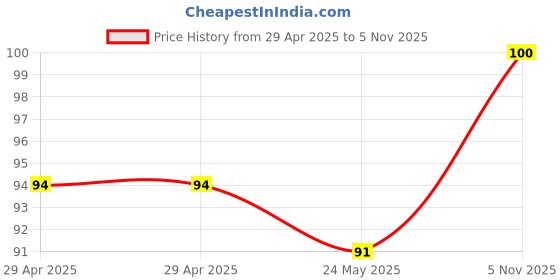 industrybuying.com NEXPERIA DIODE, SCHOTTKY, SOD-323, BAT760,115 (Pack of 5) nexperia Price History Graph from 29 Apr 2025 to 5 Nov 2025