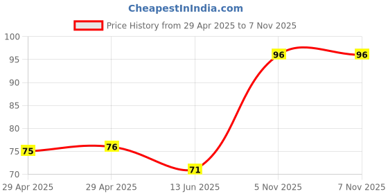 industrybuying.com NEXPERIA DIODE, SCHOTTKY, SOD-523, 1PS79SB30,115 (Pack of 5) nexperia Price History Graph from 29 Apr 2025 to 6 Nov 2025