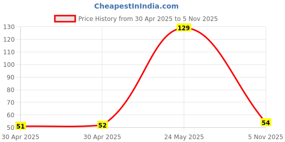 industrybuying.com NEXPERIA DIODE, SCHOTTKY, SOT-143, BAS40-07,215 (Pack of 5) nexperia Price History Graph from 30 Apr 2025 to 5 Nov 2025