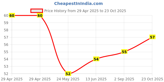 industrybuying.com NEXPERIA DIODE, SCHOTTKY, SOT-23, BAS40,215 (Pack of 5) nexperia Price History Graph from 29 Apr 2025 to 23 Oct 2025