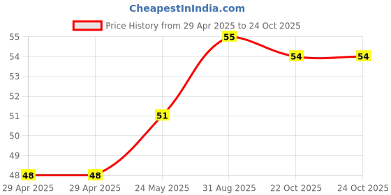 industrybuying.com NEXPERIA DIODE, SCHOTTKY, SOT-23, BAS70,215 (Pack of 5) nexperia Price History Graph from 29 Apr 2025 to 23 Oct 2025