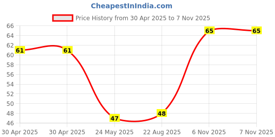 industrybuying.com NEXPERIA DIODE, SCHOTTKY, SOT-23, BAT720,215 (Pack of 5) nexperia Price History Graph from 30 Apr 2025 to 6 Nov 2025