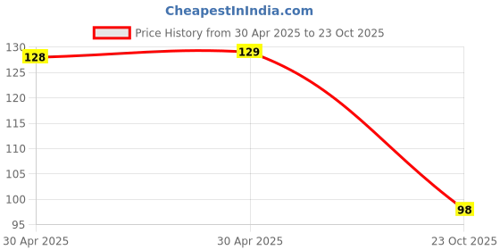 industrybuying.com NEXPERIA DIODE, SCHOTTKY, SOT-23, PMBD353,215 (Pack of 5) nexperia Price History Graph from 30 Apr 2025 to 23 Oct 2025
