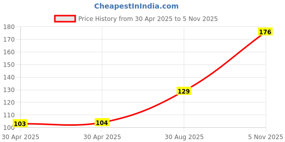 industrybuying.com NEXPERIA DIODE, SCHOTTKY, SOT-323, 1PS70SB14,115 (Pack of 5) nexperia Price History Graph from 30 Apr 2025 to 5 Nov 2025
