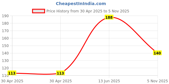 industrybuying.com NEXPERIA DIODE, SCHOTTKY, SOT-323, 1PS70SB15,115 (Pack of 5) nexperia Price History Graph from 30 Apr 2025 to 5 Nov 2025