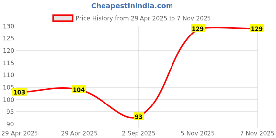 industrybuying.com NEXPERIA DIODE, SCHOTTKY, SOT-323, 1PS70SB44,115 (Pack of 5) nexperia Price History Graph from 29 Apr 2025 to 5 Nov 2025