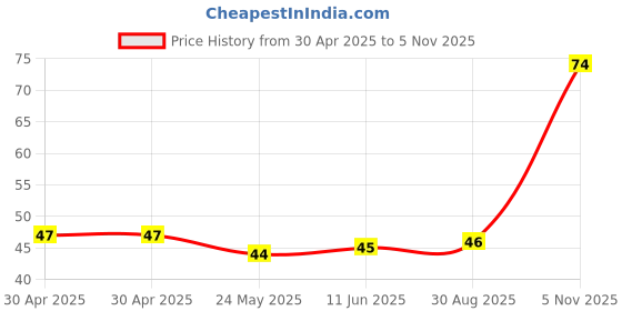 industrybuying.com NEXPERIA DIODE, SCHOTTKY, SOT-323, BAS40-04W,115 (Pack of 5) nexperia Price History Graph from 30 Apr 2025 to 5 Nov 2025