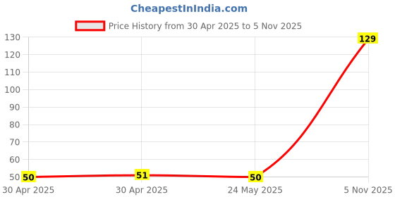 industrybuying.com NEXPERIA DIODE, SCHOTTKY, SOT-323, BAS40-05W,115 (Pack of 5) nexperia Price History Graph from 30 Apr 2025 to 5 Nov 2025