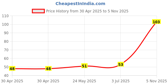industrybuying.com NEXPERIA DIODE, SCHOTTKY, SOT-323, BAS70-06W,115 (Pack of 5) nexperia Price History Graph from 30 Apr 2025 to 5 Nov 2025