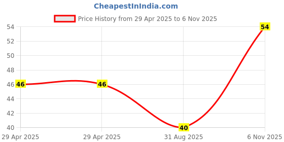 industrybuying.com NEXPERIA DIODE, SCHOTTKY, SOT-323, BAT54W,115 (Pack of 5) nexperia Price History Graph from 29 Apr 2025 to 6 Nov 2025